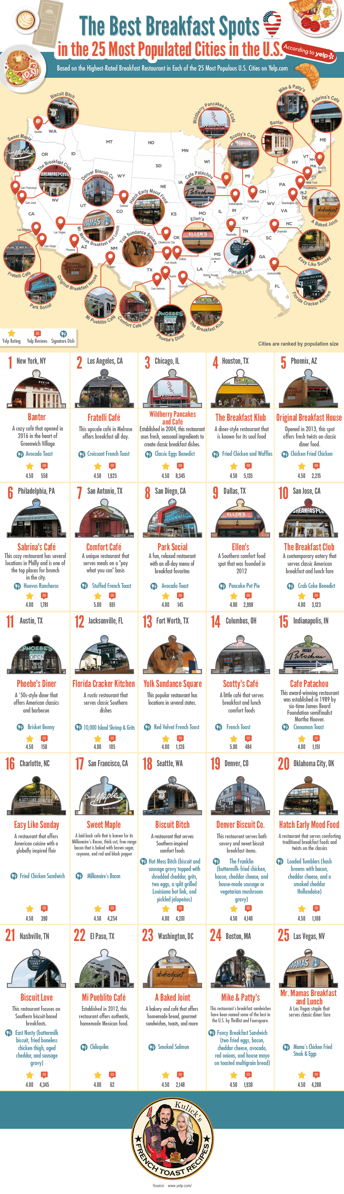 The Best Breakfast Spot in the 25 Most Populated Cities in the U.S. According to Yelp - Kulick's French Toast Recipes - Infographic