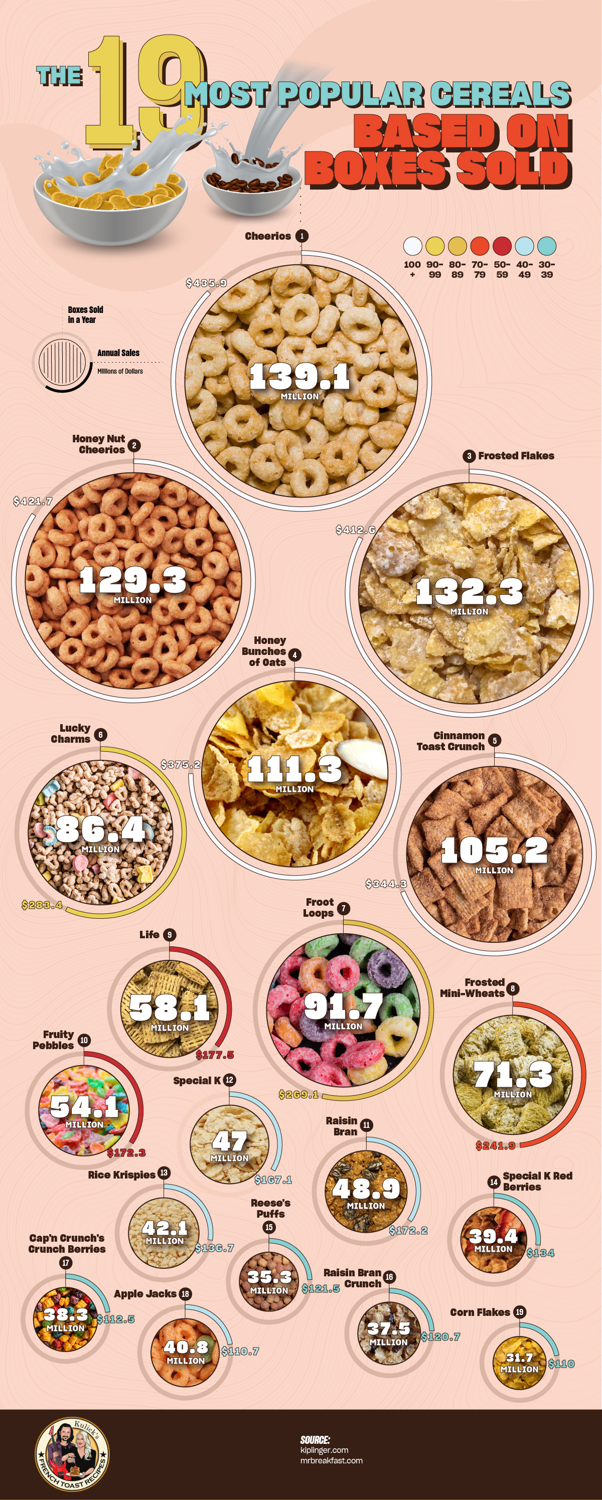 Infographic The 19 Most Popular Cereals Based On Boxes Sold In Class 
